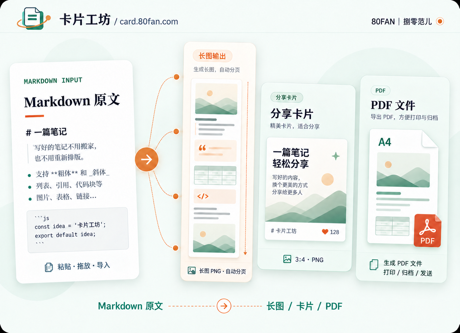 捌零范儿 · 卡片工坊：一篇 Markdown 转换为长图、分享卡片和 PDF，访问 card.80fan.com